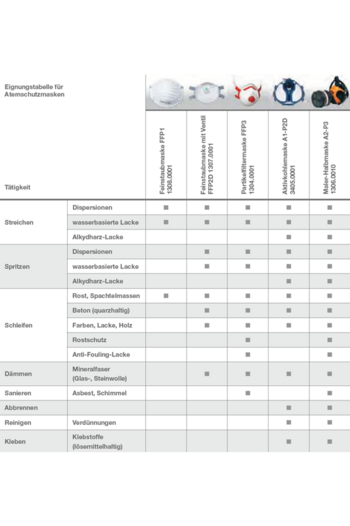 <p>All information only applies for normal working conditions. The the selection of the correct breathing protection depends on the hazardous substances and their concentration (MAK/TRK). The responsibility for the selection of the correct protection class lies with the user, the information in the breathing protection leaflet (BGR 190) must be observed.</p>