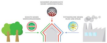 (R)evolution against soiling