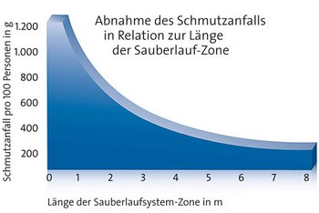 <p>If we show the amount of collected dirt in relation to the length of the clean-off mats, we get the adjacent curve diagram. To achieve an optimal effect, the clean-off mats should have a minimum length of 5-6 meters where possible; then each foot touches the floor at least three times.</p>